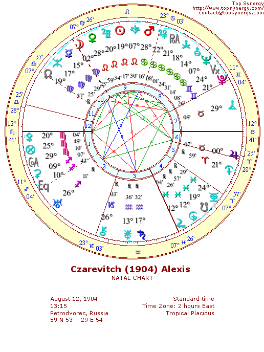 Tsarevich Alexei Nikolaevich of Russia natal wheel chart