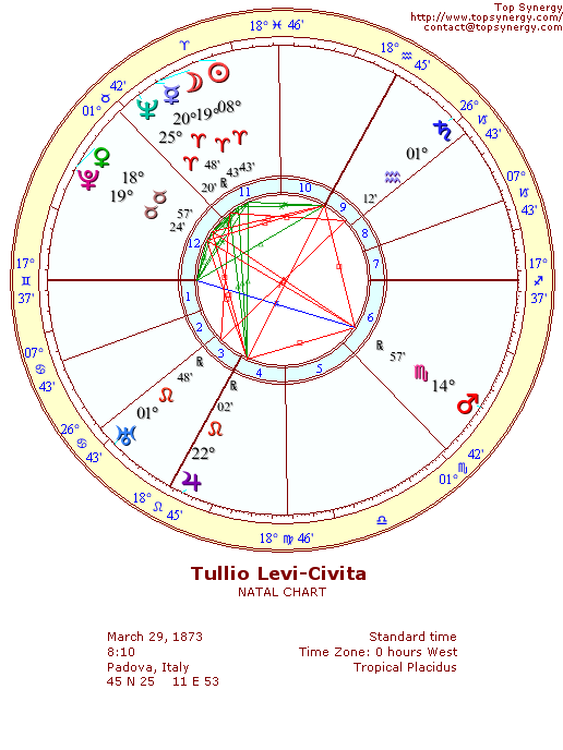 Tullio Levi-Civita natal wheel chart