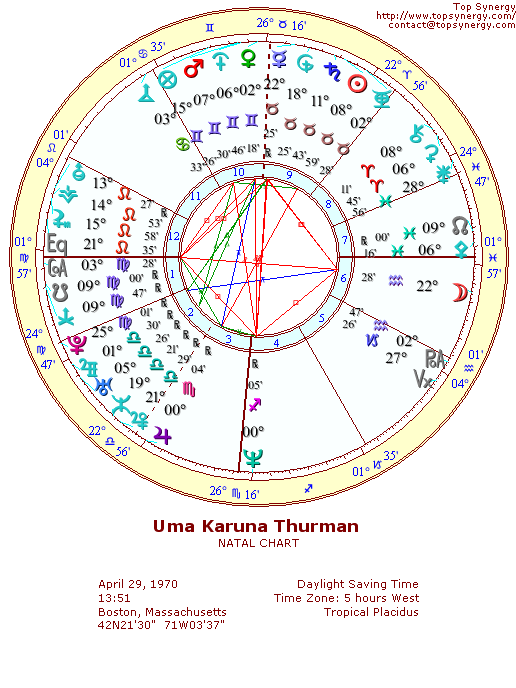 Uma Thurman natal wheel chart