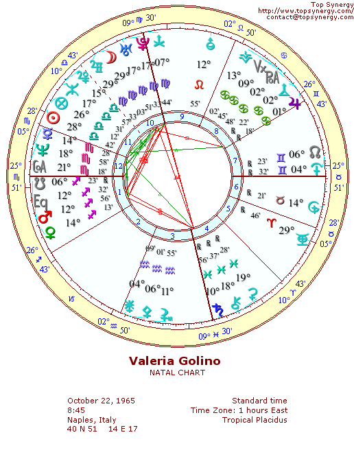 Valeria Golino natal wheel chart