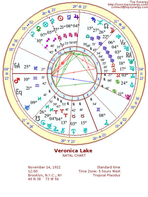 Veronica Lake natal wheel chart