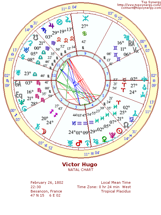 Victor Hugo natal wheel chart