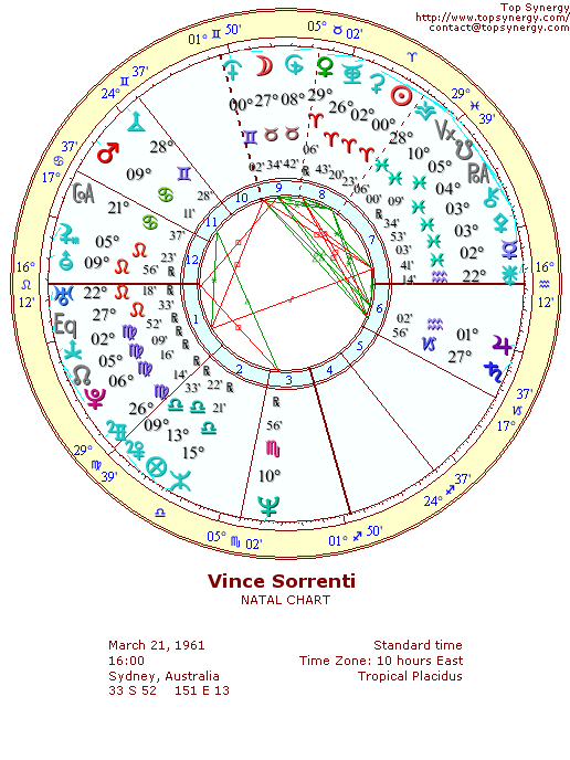 Vince Sorrenti natal wheel chart