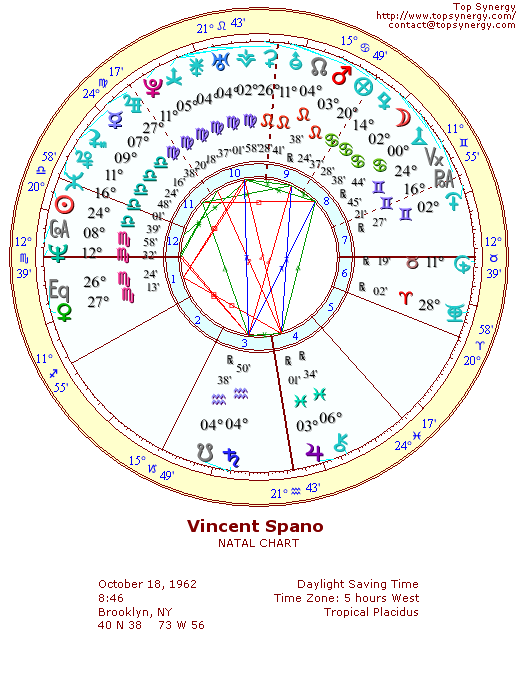 Vincent Spano natal wheel chart