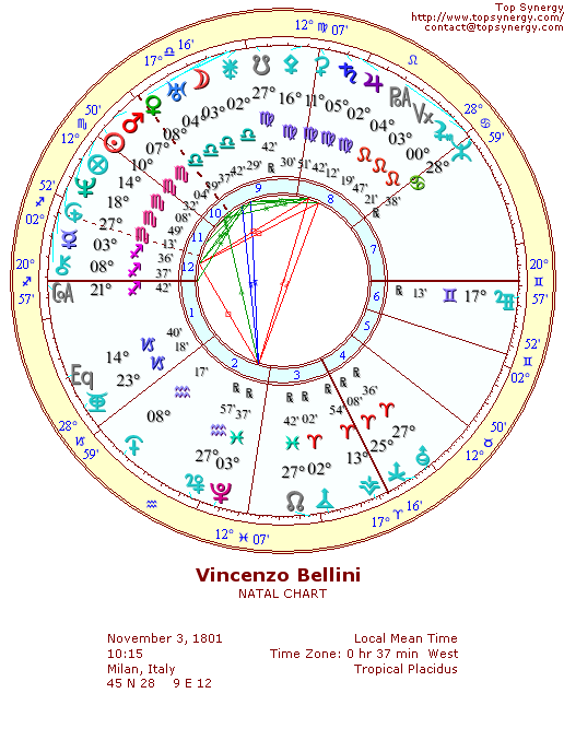 Vincenzo Bellini natal wheel chart