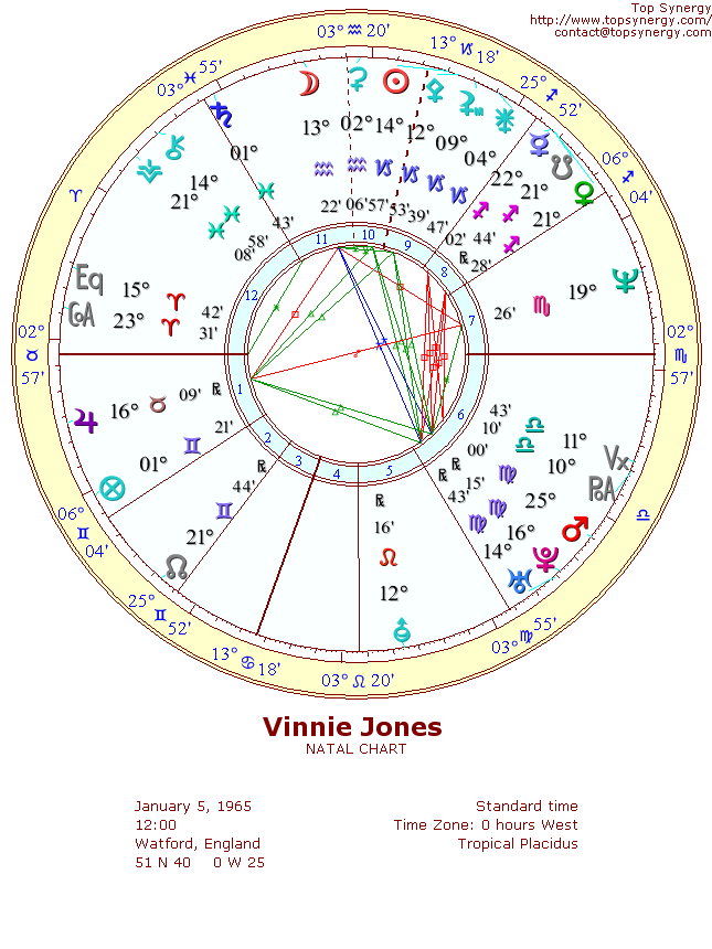 Vinnie Jones natal wheel chart