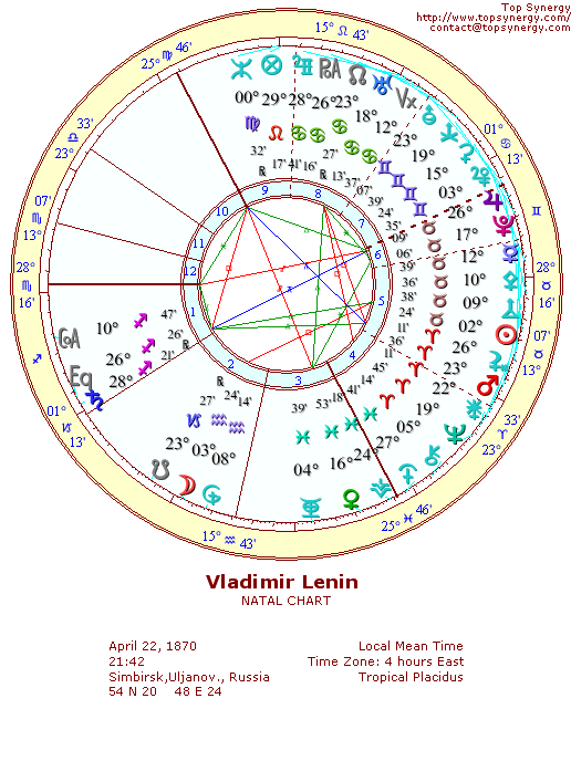 Vladimir Lenin natal wheel chart