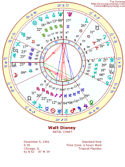 Walt Disney natal wheel chart