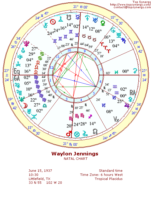 Waylon Jennings natal wheel chart