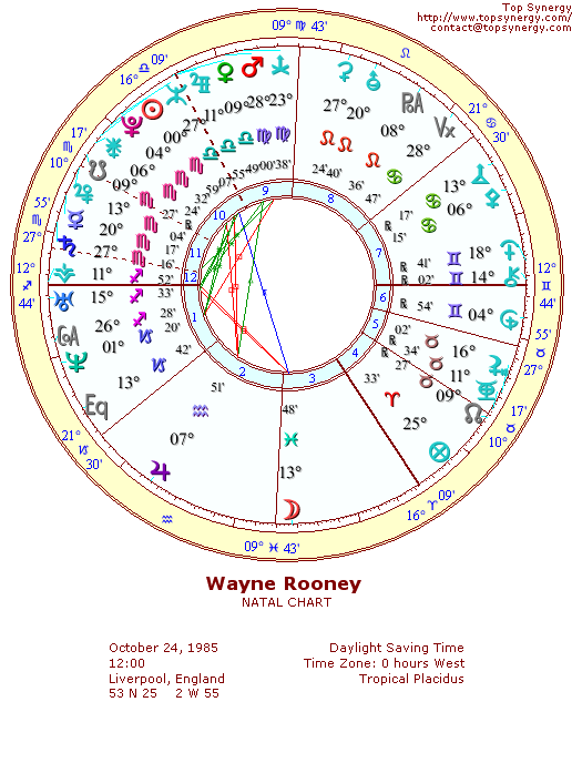 Wayne Rooney natal wheel chart