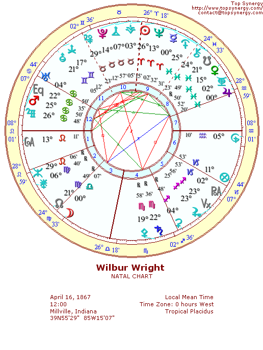 Wilbur Wright natal wheel chart