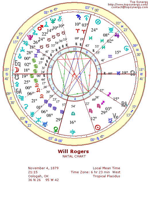 Will Rogers natal wheel chart