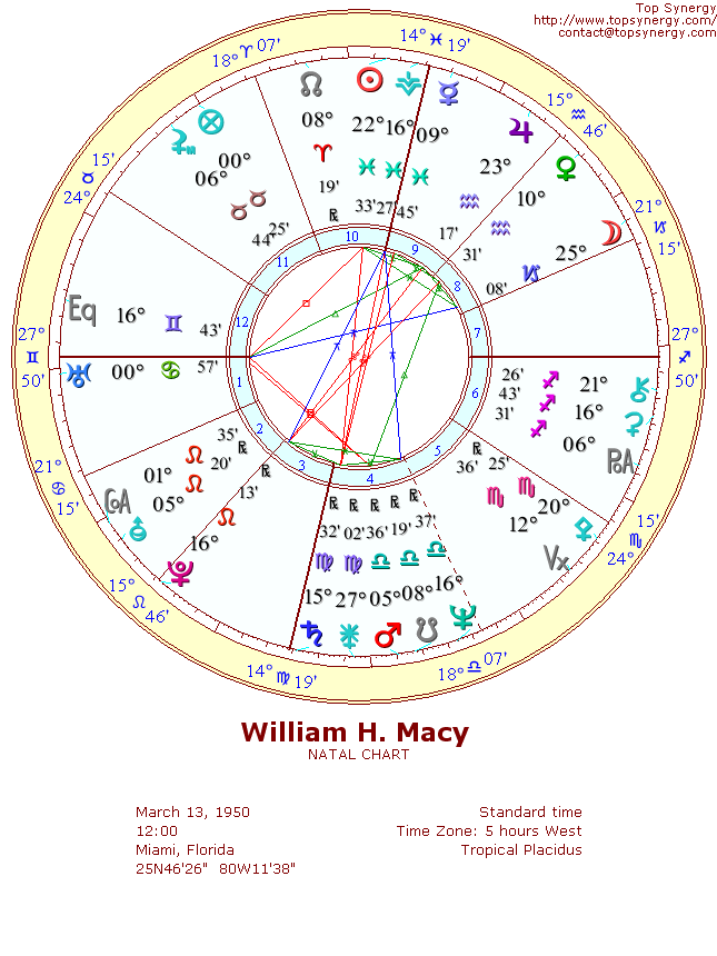 William H. Macy natal wheel chart