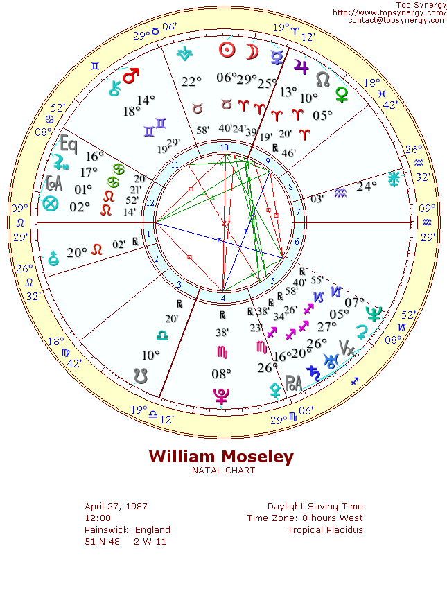 William Moseley natal wheel chart