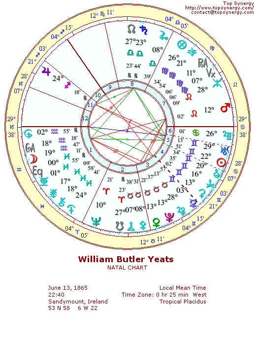 William Butler Yeats natal wheel chart