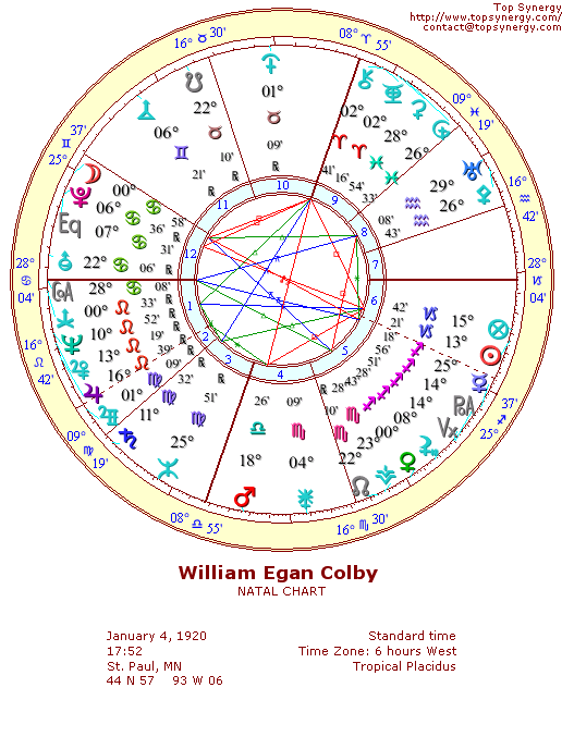 William Colby natal wheel chart