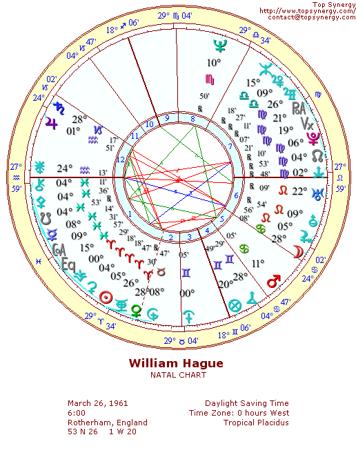 William Hague natal wheel chart