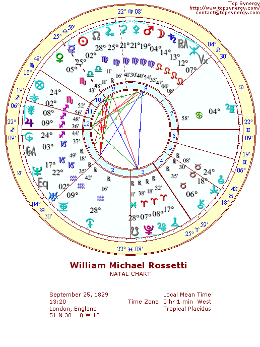 William Michael Rossetti natal wheel chart