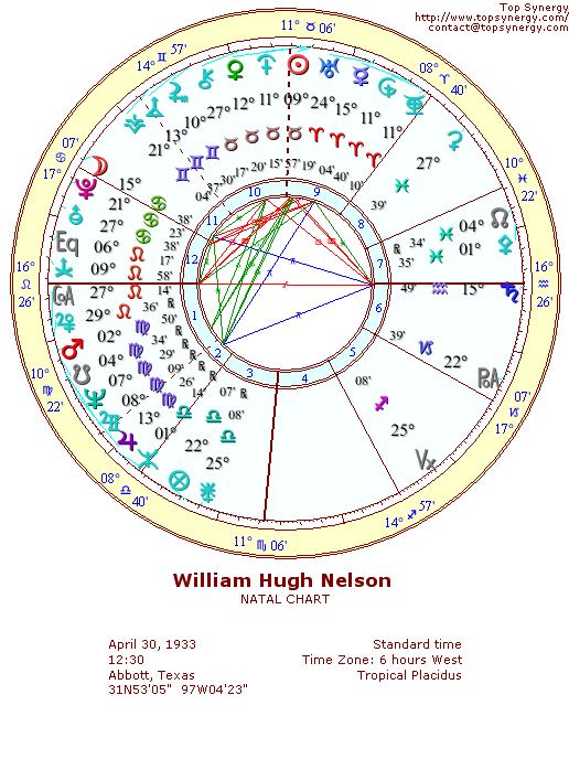 Willie Nelson natal wheel chart