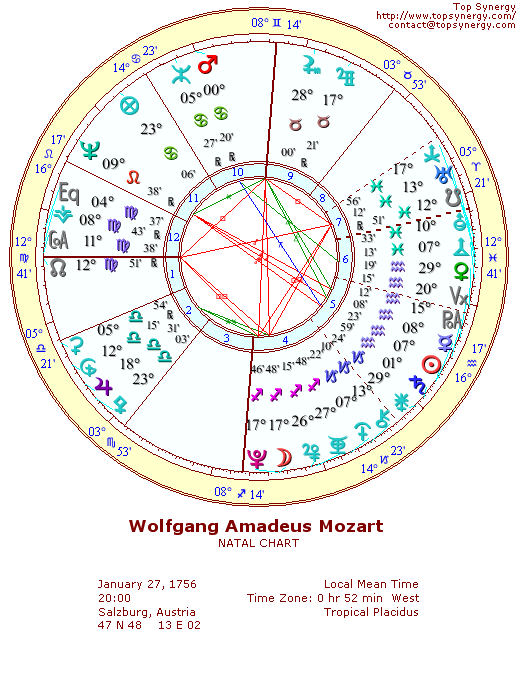 Wolfgang Amadeus Mozart natal wheel chart