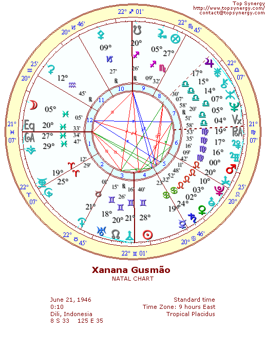 Xanana Gusmo natal wheel chart