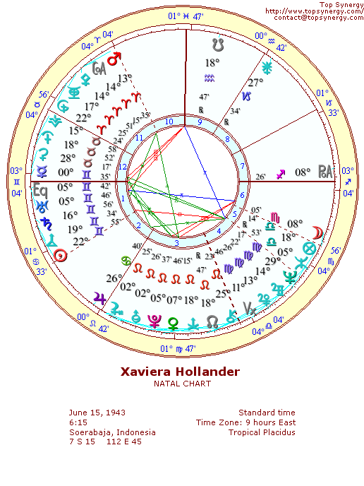 Xaviera Hollander natal wheel chart