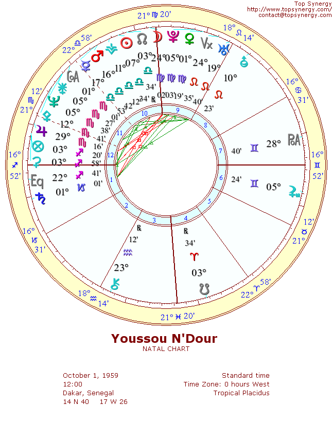 Youssou N'Dour natal wheel chart