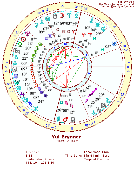 Yul Brynner natal wheel chart