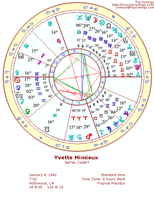 Yvette Mimieux natal wheel chart