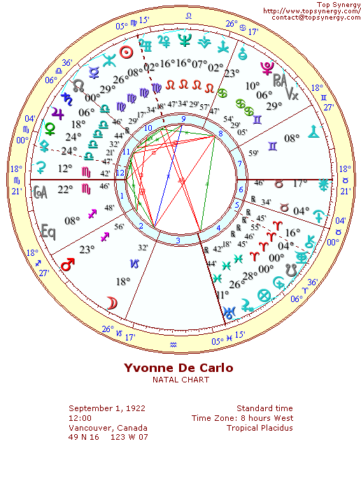 Yvonne De Carlo natal wheel chart