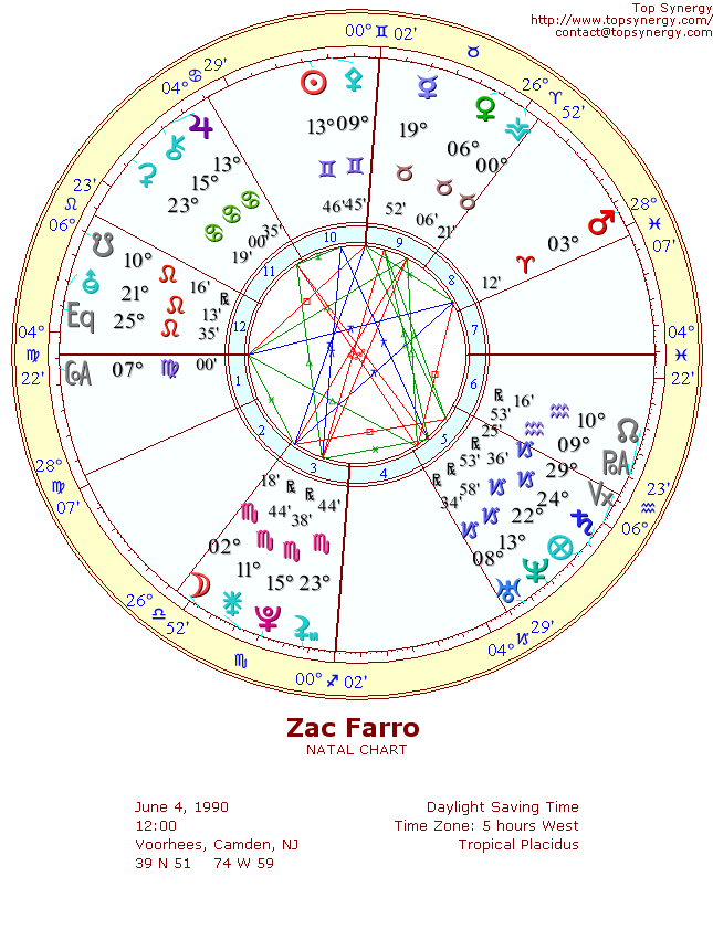 Zac Farro natal wheel chart