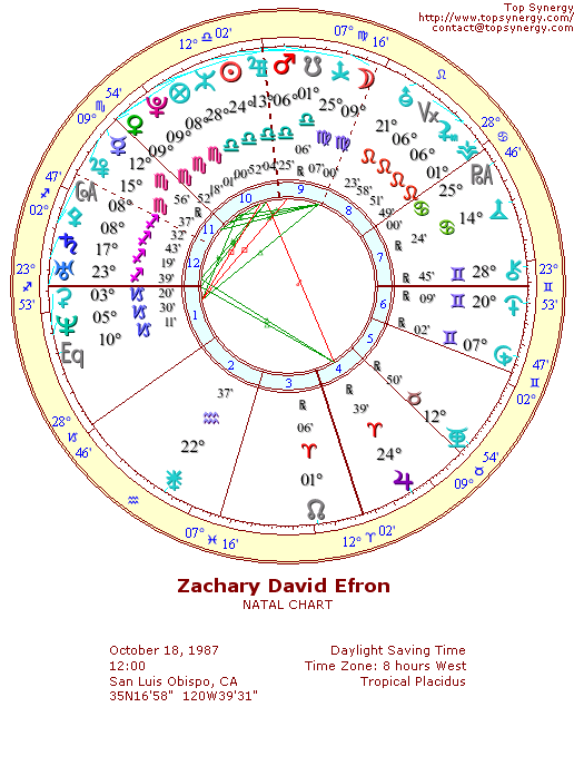 Zac Efron natal wheel chart