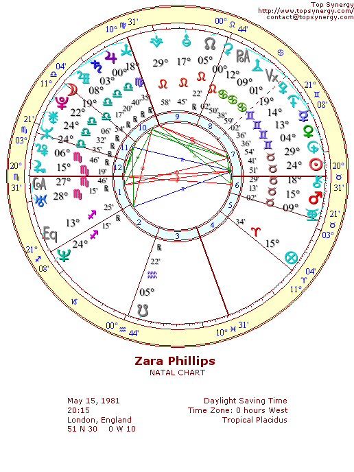 Zara Phillips natal wheel chart