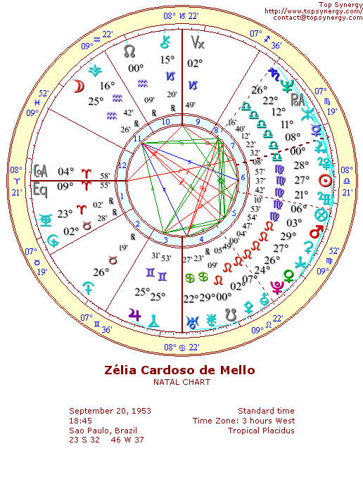 Zlia Cardoso de Mello natal wheel chart