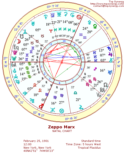 Zeppo Marx natal wheel chart
