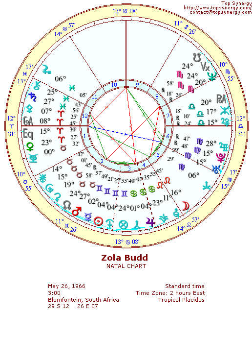 Zola Budd natal wheel chart