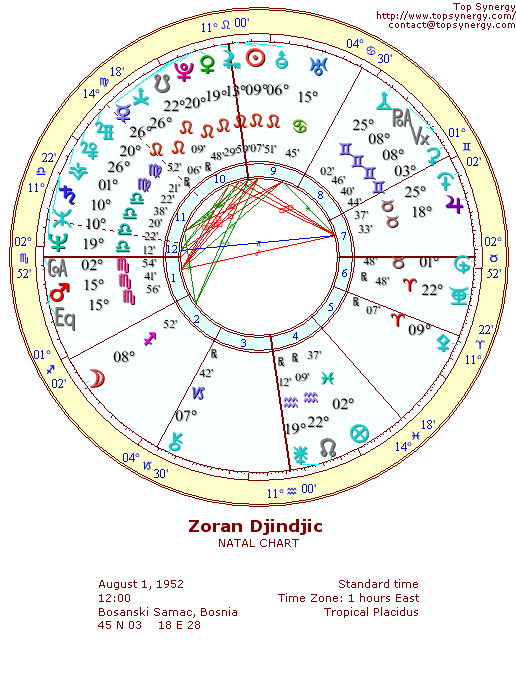 Zoran Djindjic natal wheel chart