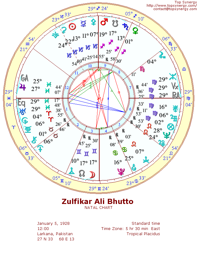 Zulfikar Ali Bhutto natal wheel chart